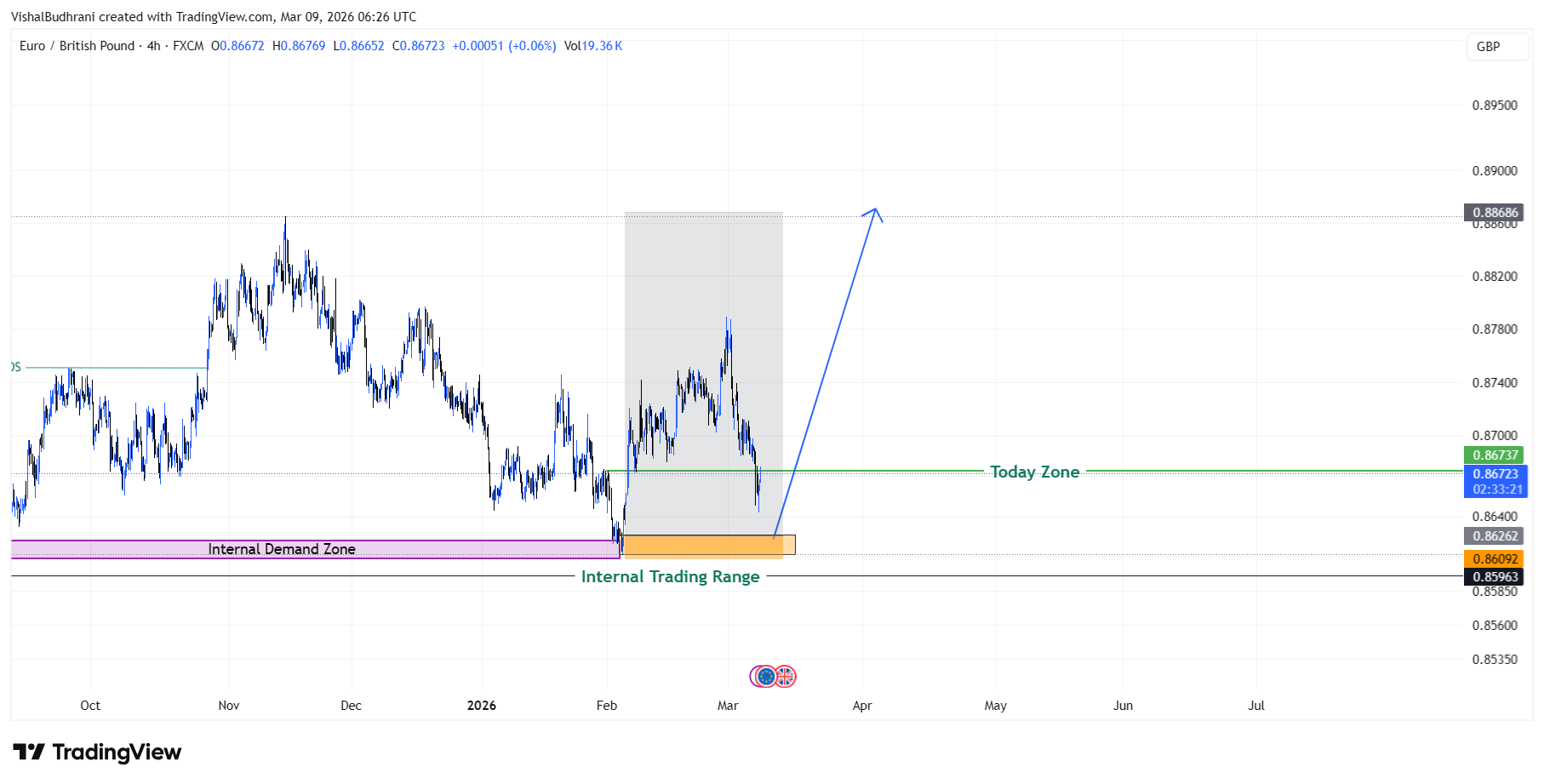 EURGBP - FOREX PAIRS FORECAST - March 2026