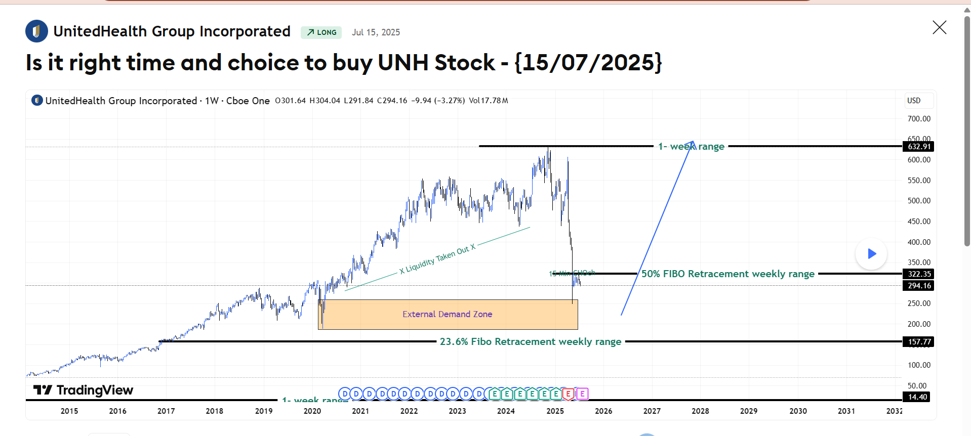 United Health Group (UNH) Stock Analysis – FxDollarsAnalysis