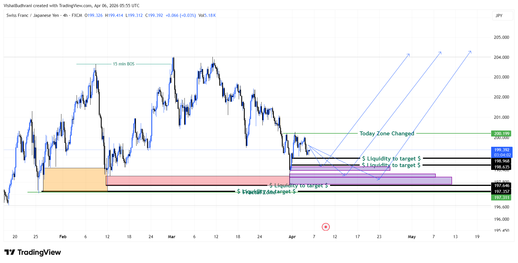 Possibilities Trade on CHFJPY, May Cross 204 – April 2026.