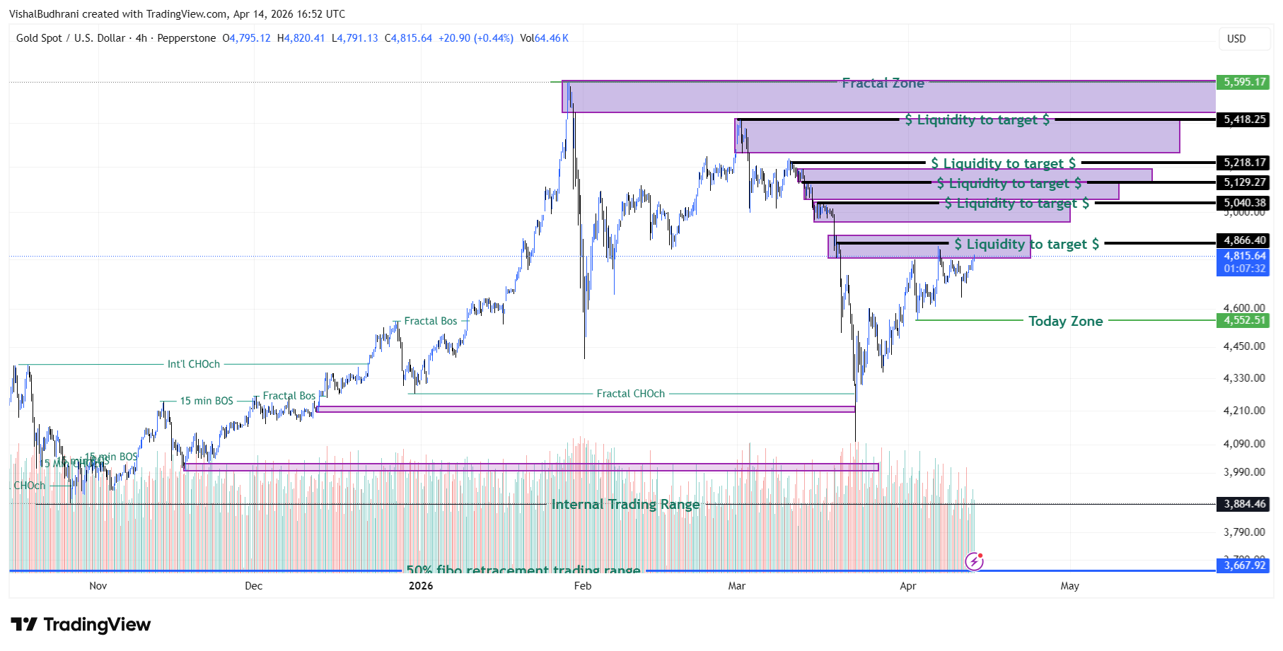 📉 Gold Retreats from $5,600 as Volume Declines.